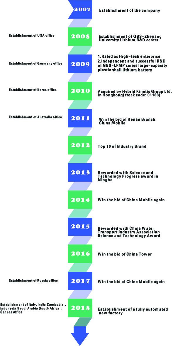 China Zhejiang GBS Energy Co., Ltd. company profile 0