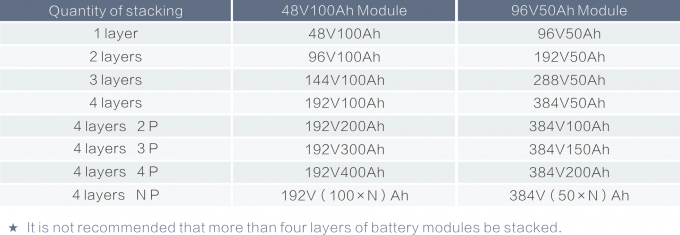 48V 96V 144V 192V 288V 384V HV Stacking Battery System For Household Energy Storage 6